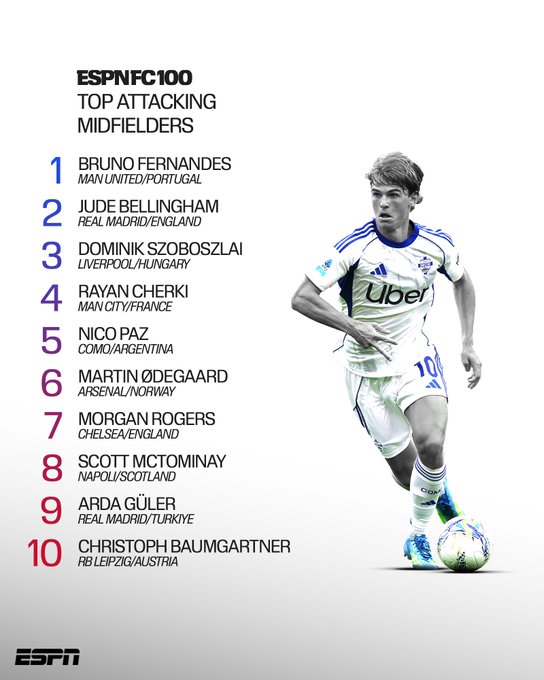 A TOP-TIER LIST of attacking midfielders, and Bruno Fernandes edges Bellingham, Szoboszlai and Cherki 

Full list:
https://
spr.ly/6019B1dE75