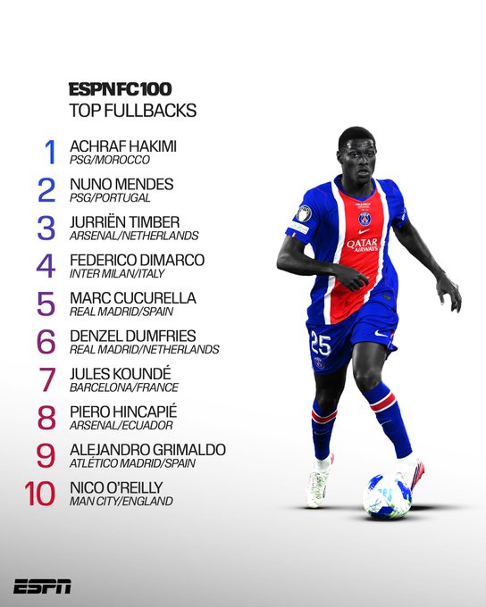 Achraf Hakimi tops the ESPN FC 100 list as the top fullback in the modern game, ahead of a stacked group that includes his teammate Nuno Mendes, World Cup champion Marc Cucurella and Jules Koundé 

Full list: 
https://
spr.ly/6011B1c1zv